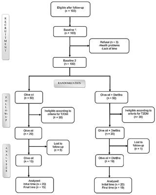 Positive Effects of Extra-Virgin Olive Oil Supplementation and DietBra on Inflammation and Glycemic Profiles in Adults With Type 2 Diabetes and Class II/III Obesity: A Randomized Clinical Trial